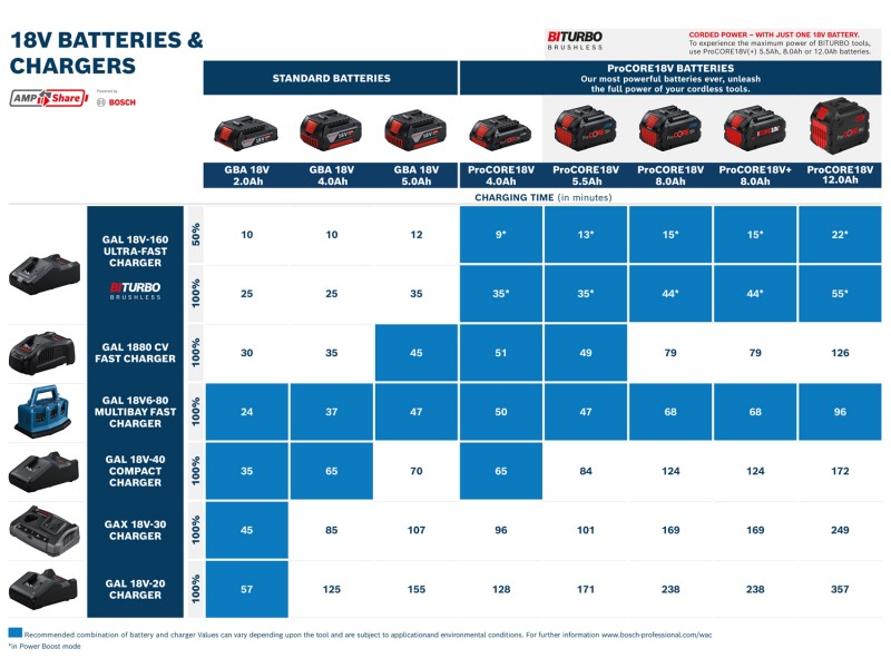 Začetni komplet Bosch 1x ProCORE18V 4.0Ah + GAL 18V-40, 1600A01U7U